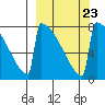 Levelock tide chart for Thursday, September 23, 2021