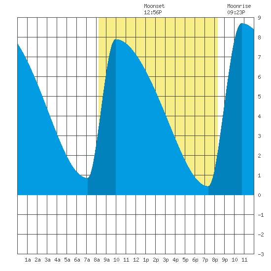 Levelock tide chart for Friday, September 24, 2021