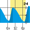 Levelock tide chart for Friday, September 24, 2021