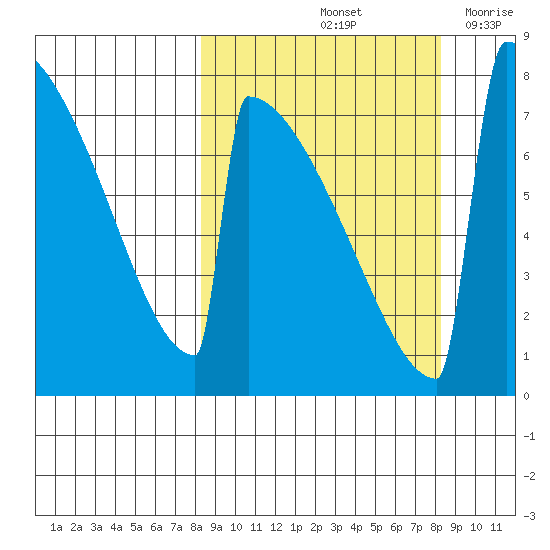 Levelock tide chart for Saturday, September 25, 2021