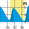 Levelock tide chart for Saturday, September 25, 2021