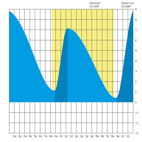 Levelock tide chart for Sunday, September 26, 2021