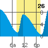Levelock tide chart for Sunday, September 26, 2021