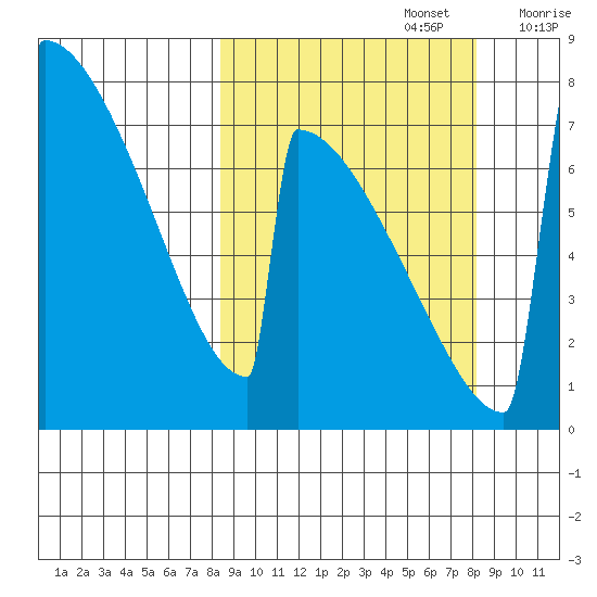 Levelock tide chart for Monday, September 27, 2021