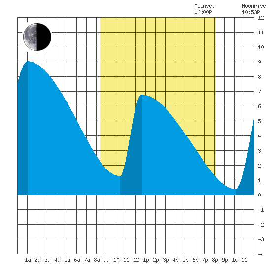 Levelock tide chart for Tuesday, September 28, 2021