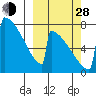 Levelock tide chart for Tuesday, September 28, 2021