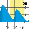 Levelock tide chart for Wednesday, September 29, 2021
