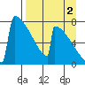 Levelock tide chart for Thursday, September 2, 2021