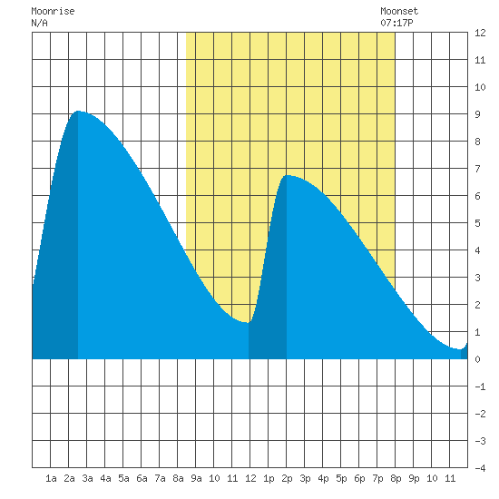 Levelock tide chart for Thursday, September 30, 2021