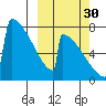 Levelock tide chart for Thursday, September 30, 2021