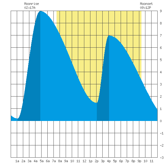 Levelock tide chart for Friday, September 3, 2021