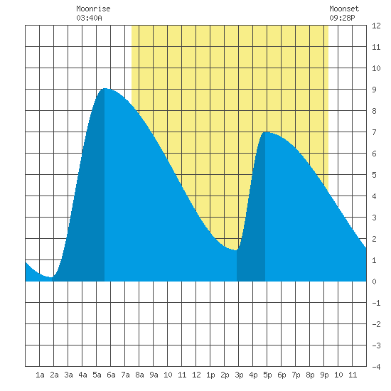 Levelock tide chart for Saturday, September 4, 2021