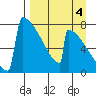 Levelock tide chart for Saturday, September 4, 2021
