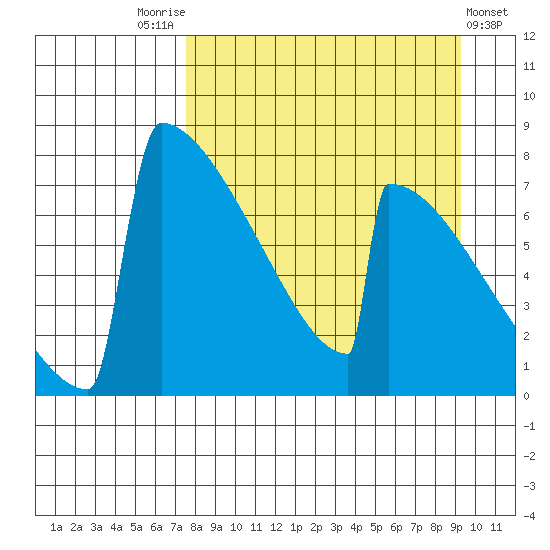 Levelock tide chart for Sunday, September 5, 2021
