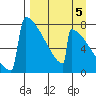 Levelock tide chart for Sunday, September 5, 2021