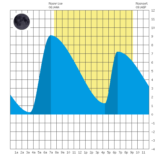 Levelock tide chart for Monday, September 6, 2021