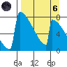 Levelock tide chart for Monday, September 6, 2021