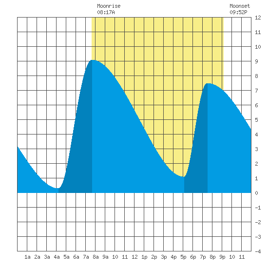 Levelock tide chart for Tuesday, September 7, 2021