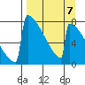 Levelock tide chart for Tuesday, September 7, 2021