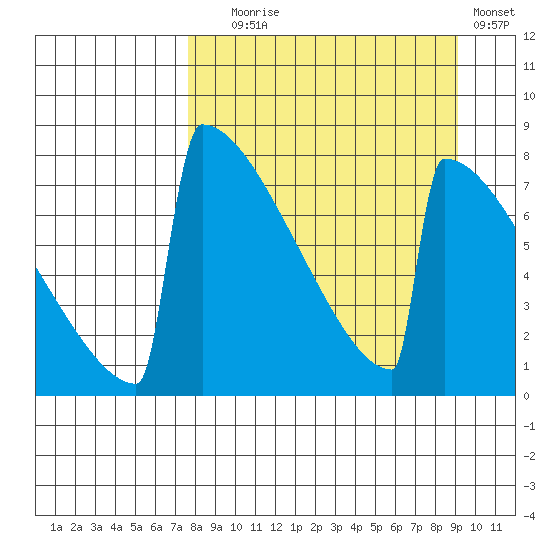 Levelock tide chart for Wednesday, September 8, 2021
