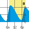 Levelock tide chart for Wednesday, September 8, 2021