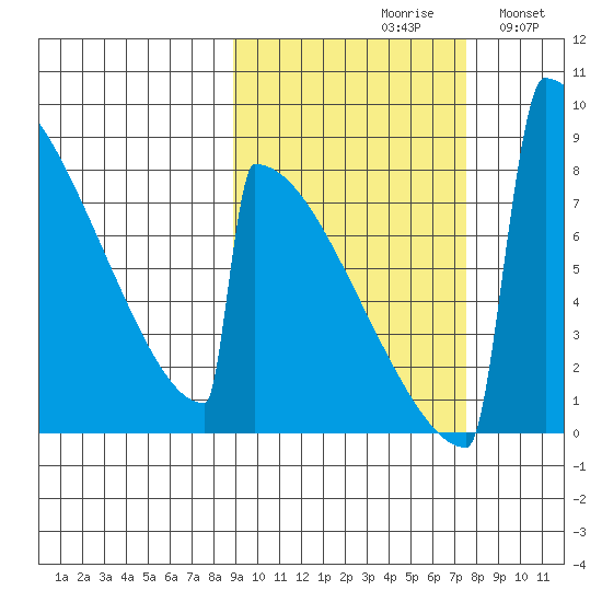 Levelock tide chart for Sunday, October 10, 2021