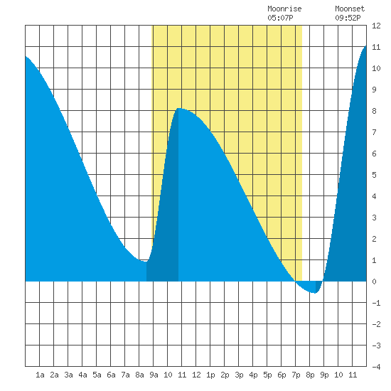 Levelock tide chart for Monday, October 11, 2021