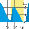 Levelock tide chart for Monday, October 11, 2021