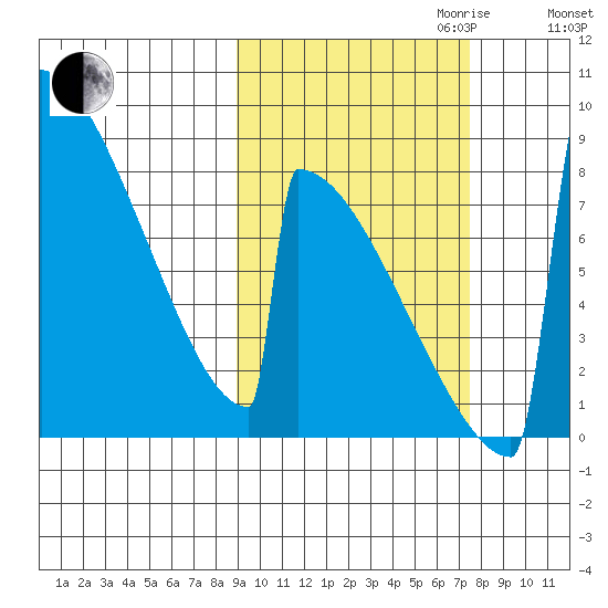 Levelock tide chart for Tuesday, October 12, 2021
