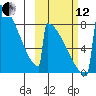 Levelock tide chart for Tuesday, October 12, 2021