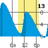 Levelock tide chart for Wednesday, October 13, 2021