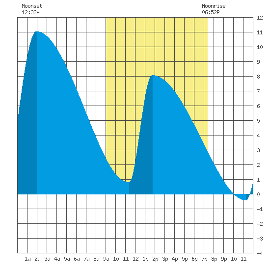 Levelock tide chart for Thursday, October 14, 2021