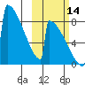 Levelock tide chart for Thursday, October 14, 2021