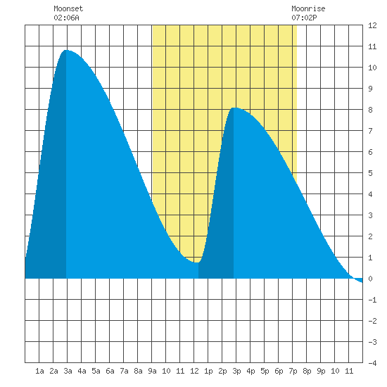 Levelock tide chart for Friday, October 15, 2021