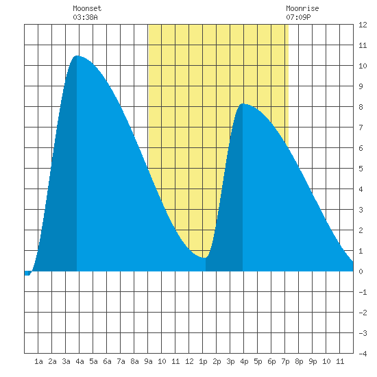 Levelock tide chart for Saturday, October 16, 2021