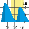 Levelock tide chart for Saturday, October 16, 2021