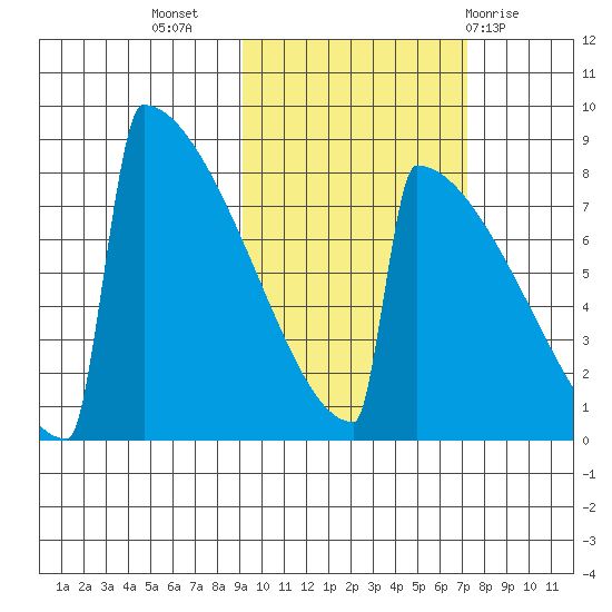 Levelock tide chart for Sunday, October 17, 2021