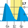 Levelock tide chart for Sunday, October 17, 2021
