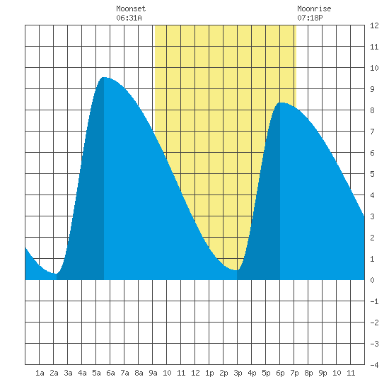 Levelock tide chart for Monday, October 18, 2021