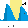 Levelock tide chart for Monday, October 18, 2021