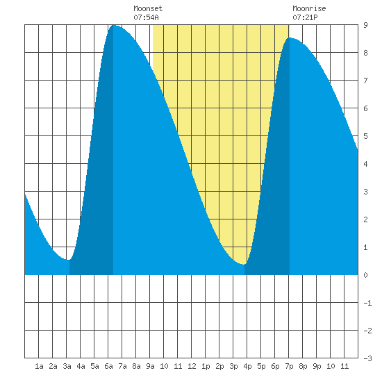 Levelock tide chart for Tuesday, October 19, 2021