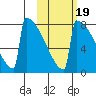 Levelock tide chart for Tuesday, October 19, 2021