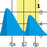 Levelock tide chart for Friday, October 1, 2021