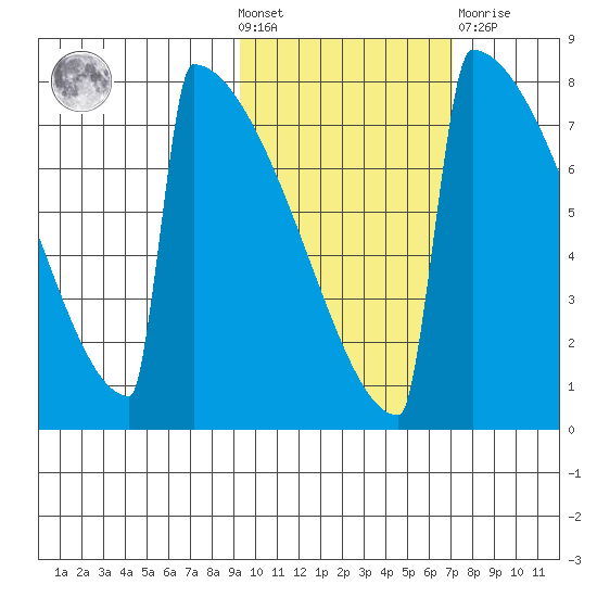 Levelock tide chart for Wednesday, October 20, 2021