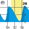 Levelock tide chart for Wednesday, October 20, 2021