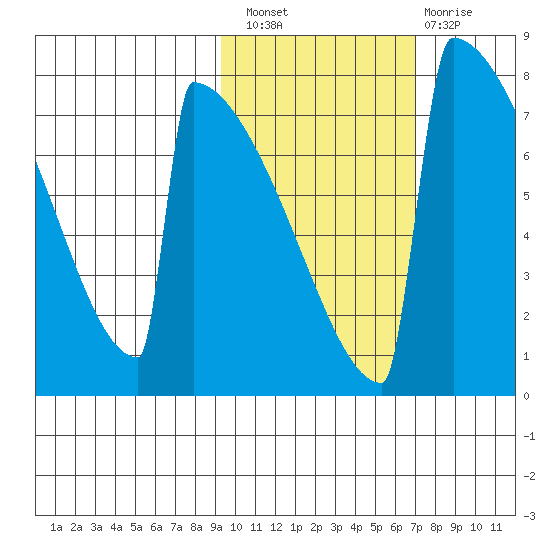 Levelock tide chart for Thursday, October 21, 2021