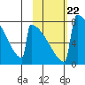 Levelock tide chart for Friday, October 22, 2021