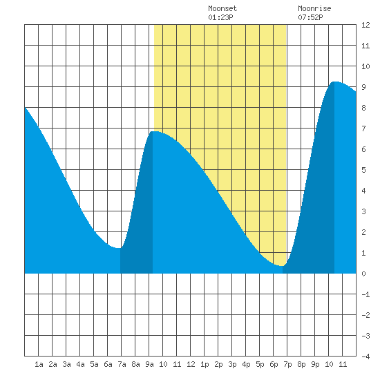 Levelock tide chart for Saturday, October 23, 2021