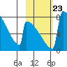 Levelock tide chart for Saturday, October 23, 2021