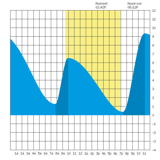 Levelock tide chart for Sunday, October 24, 2021